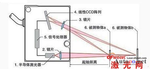  激光位移传感器及应用     激光位移传感器的测量    激光